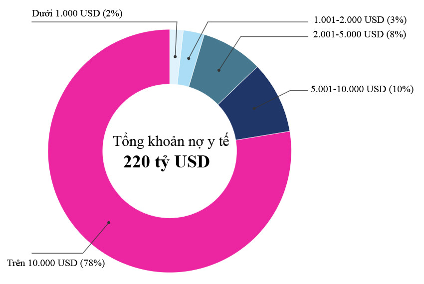 Phá sản vì viện phí ở Mỹ cao ngất ngưởng